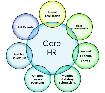 core hr training institute in delhi, core hr training course in delhi, core hr training coaching center in delhi, institute for core hr training in delhi
